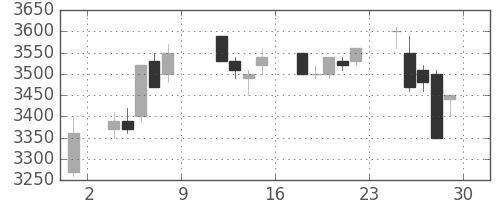 東電の日足チャート(1993年10月)