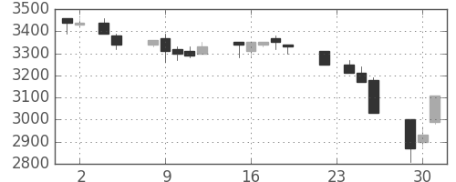 東電の日足チャート(1993年11月)