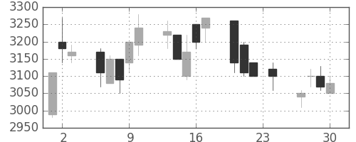 東電の日足チャート(1993年12月)