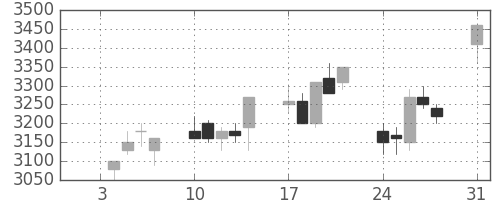 東電の日足チャート(1994年1月)