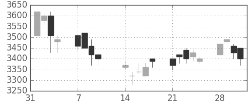 東電の日足チャート(1994年2月)