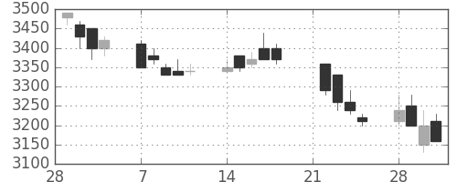 東電の日足チャート(1994年3月)