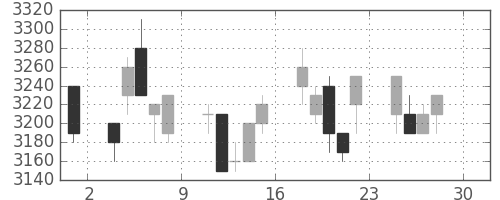 東電の日足チャート(1994年4月)