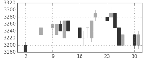 東電の日足チャート(1994年5月)