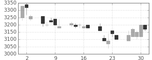 東電の日足チャート(1994年6月)