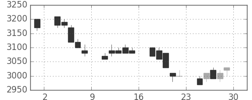 東電の日足チャート(1994年7月)