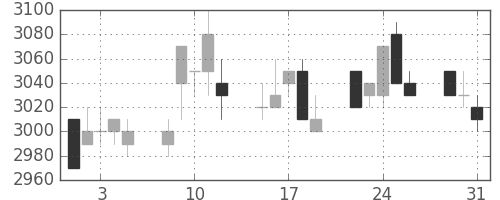 東電の日足チャート(1994年8月)