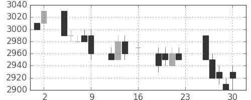 東電の日足チャート(1994年9月)