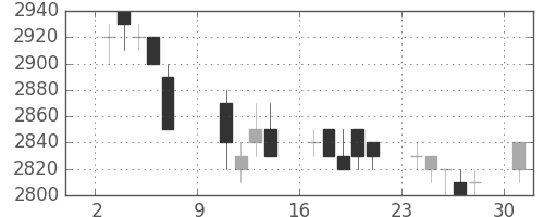 東電の日足チャート(1994年10月)