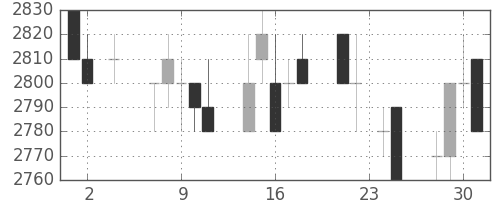 東電の日足チャート(1994年11月)