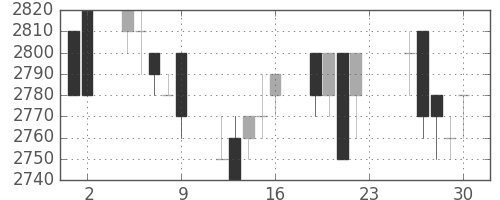 東電の日足チャート(1994年12月)