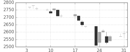 東電の日足チャート(1995年1月)
