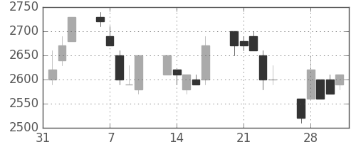 東電の日足チャート(1995年2月)