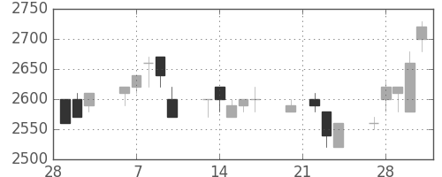 東電の日足チャート(1995年3月)