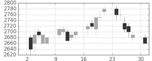 東電の日足チャート(1995年4月)