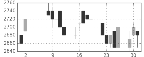 東電の日足チャート(1995年5月)