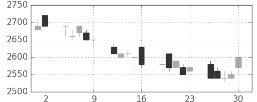 東電の日足チャート(1995年6月)