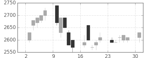 東電の日足チャート(1995年7月)