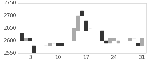 東電の日足チャート(1995年8月)