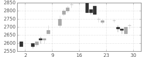 東電の日足チャート(1995年9月)