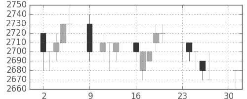 東電の日足チャート(1995年10月)
