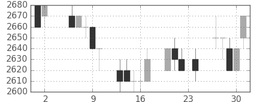 東電の日足チャート(1995年11月)