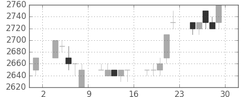 東電の日足チャート(1995年12月)