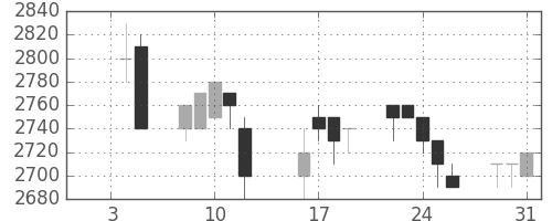 東電の日足チャート(1996年1月)