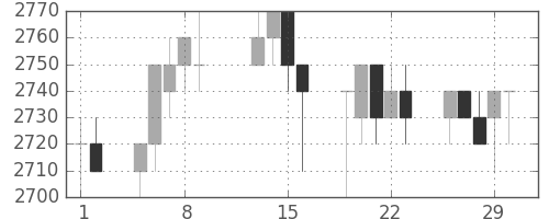 東電の日足チャート(1996年2月)