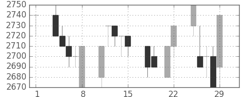 東電の日足チャート(1996年3月)