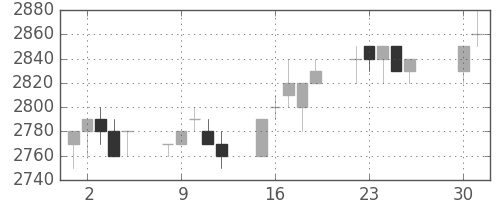 東電の日足チャート(1996年4月)