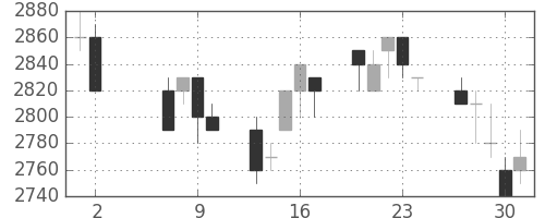 東電の日足チャート(1996年5月)