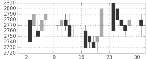 東電の日足チャート(1996年6月)