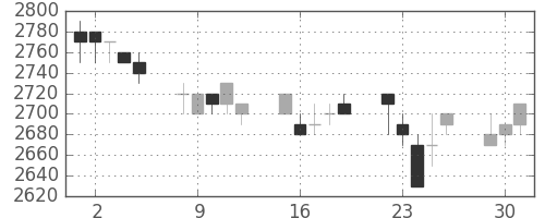 東電の日足チャート(1996年7月)
