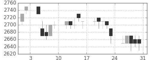 東電の日足チャート(1996年8月)