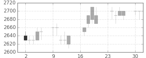 東電の日足チャート(1996年9月)