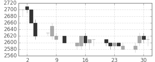 東電の日足チャート(1996年10月)