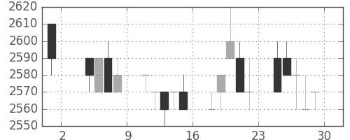東電の日足チャート(1996年11月)