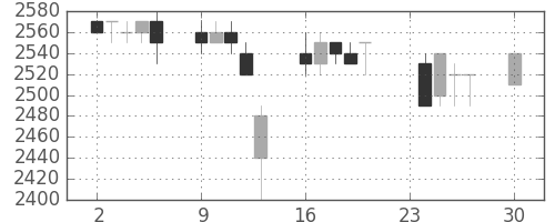 東電の日足チャート(1996年12月)