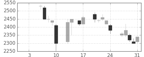 東電の日足チャート(1997年1月)