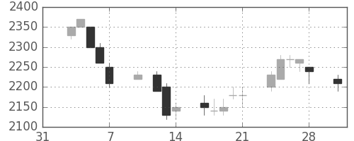 東電の日足チャート(1997年2月)