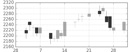 東電の日足チャート(1997年3月)