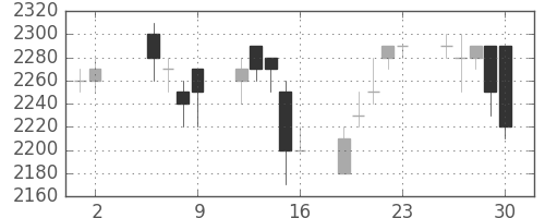 東電の日足チャート(1997年5月)