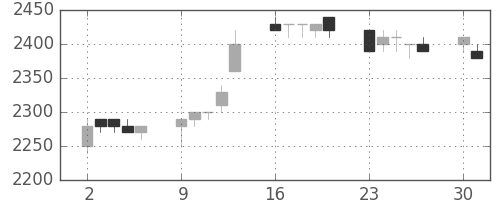 東電の日足チャート(1997年6月)