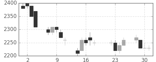 東電の日足チャート(1997年7月)