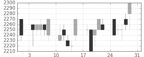 東電の日足チャート(1997年8月)
