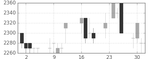 東電の日足チャート(1997年9月)