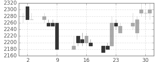 東電の日足チャート(1997年10月)