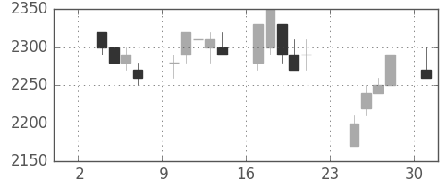 東電の日足チャート(1997年11月)