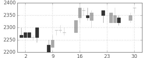 東電の日足チャート(1997年12月)